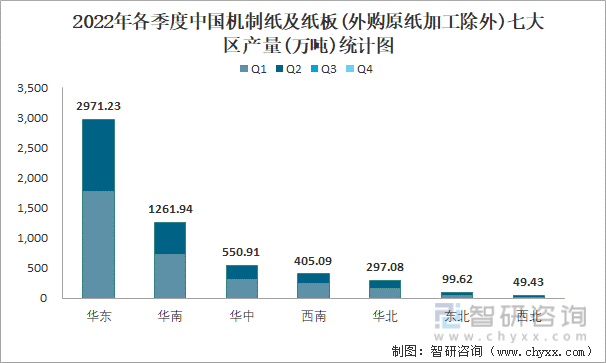 2022年各季度中国机制纸及纸板(外购原纸加工除外)七大区产量统计图