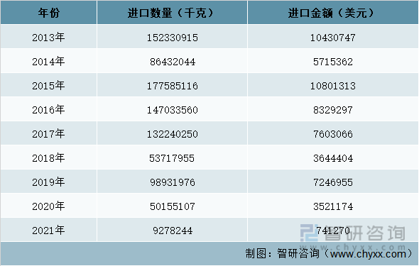 2013-2021年中国鲜木薯进口数据统计