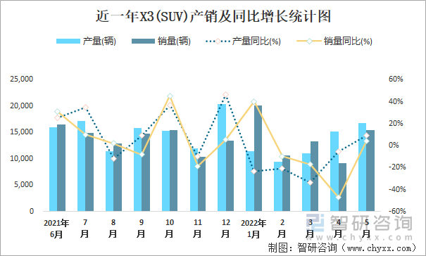 近一年X3(SUV)产销及同比增长统计图