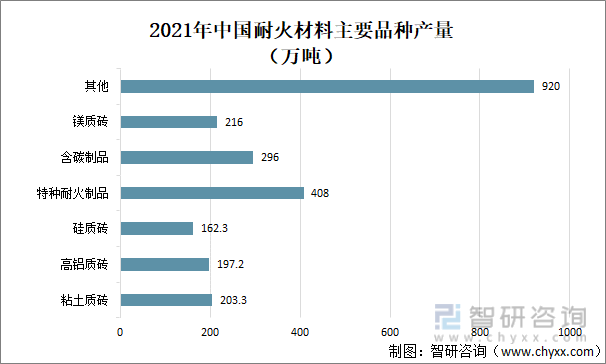 2021年中国耐火材料主要品种产量