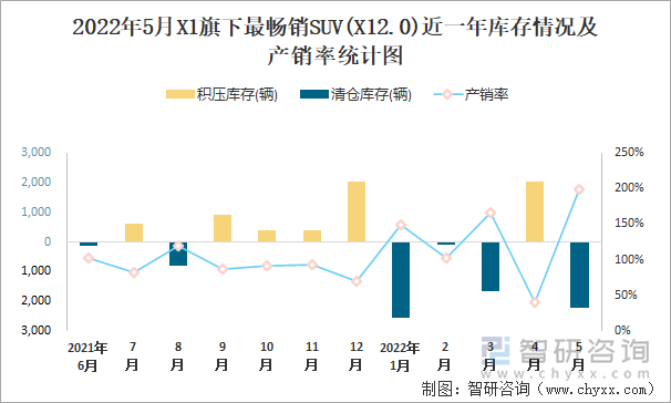 2022年5月X1旗下最暢銷SUV(X12.0)近一年庫存情況及產(chǎn)銷率統(tǒng)計(jì)圖