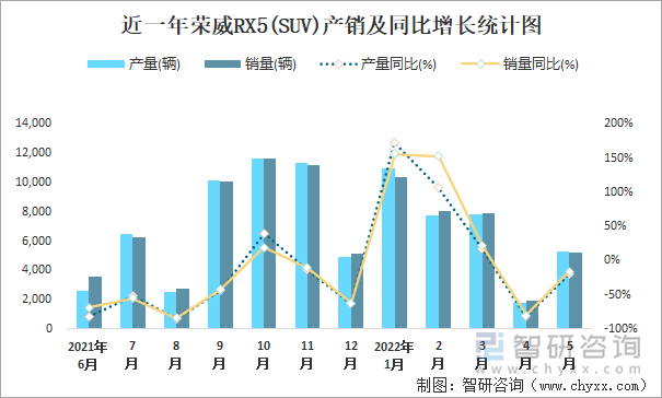 近一年荣威RX5(SUV)产销及同比增长统计图