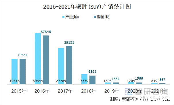 2015-2021年驭胜(SUV)产销统计图