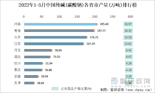 2022年1-5月中国纯碱(碳酸钠)各省市产量排行榜