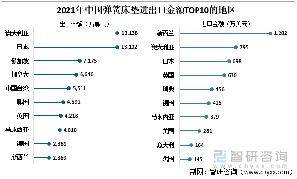 2021年中国弹簧床垫进出口金额TOP10的地区