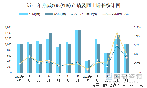 近一年斯威G05(SUV)產(chǎn)銷及同比增長統(tǒng)計(jì)圖