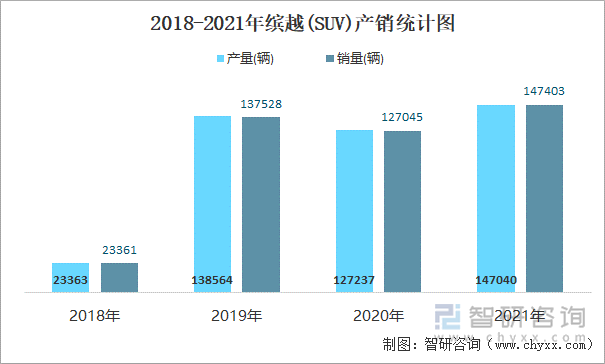 2018-2021年缤越(SUV)产销统计图