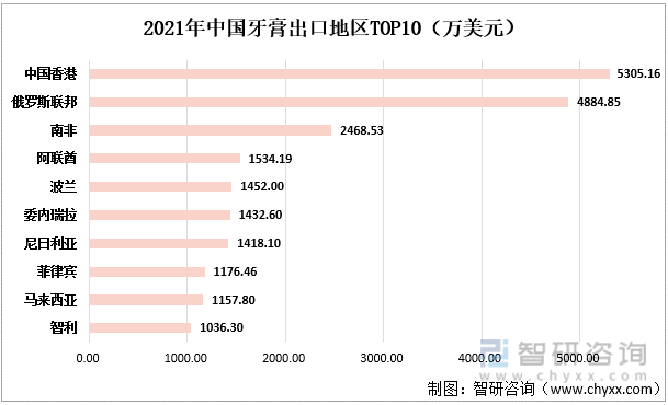 2021年中国牙膏出口地区TOP10（万美金）
