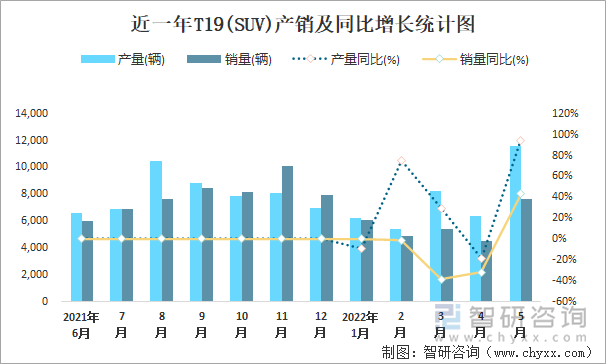 近一年T19(SUV)产销及同比增长统计图