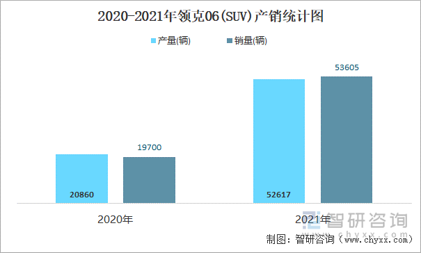 2020-2021年领克06(SUV)产销统计图