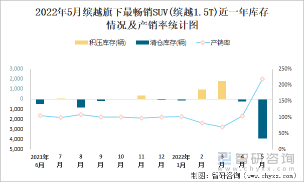 2022年5月缤越旗下最畅销SUV(缤越1.5T)近一年库存情况及产销率统计图