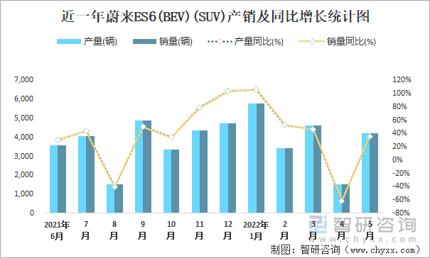 近一年蔚来ES6(BEV)(SUV)产销及同比增长统计图