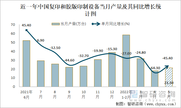近一年中国复印和胶版印制设备当月产量及其同比增长统计图