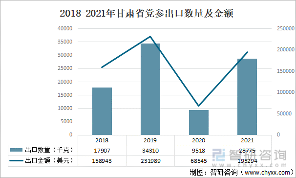 2018-2021年甘肃省党参出口数量及金额