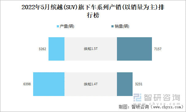 2022年5月缤越(SUV)旗下车系列产销(以销量为主)排行榜