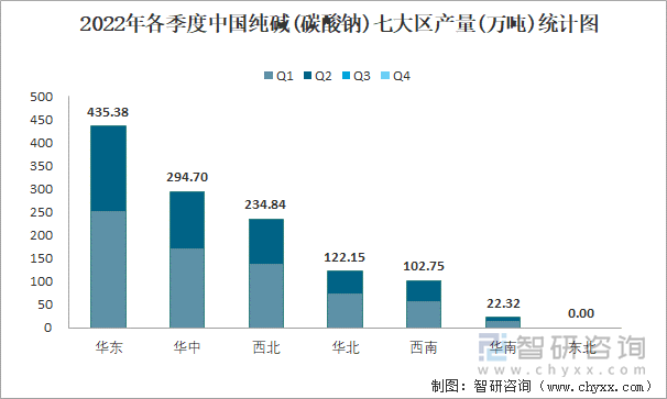 2022年各季度中国纯碱(碳酸钠)七大区产量统计图