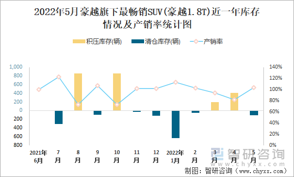 2022年5月豪越旗下最畅销SUV(豪越1.8T)近一年库存情况及产销率统计图