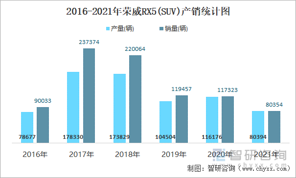 2016-2021年荣威RX5(SUV)产销统计图