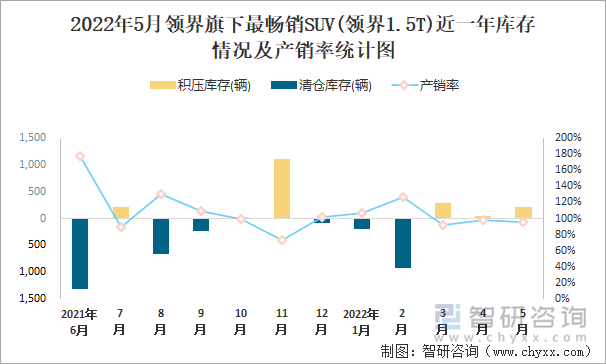 2022年5月领界旗下最畅销SUV(领界1.5T)近一年库存情况及产销率统计图