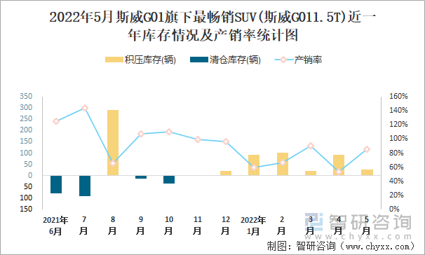 2022年5月斯威G01旗下最畅销SUV(斯威G011.5T)近一年库存情况及产销率统计图