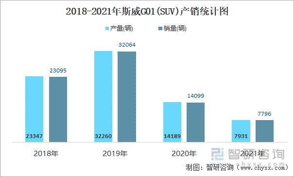 2018-2021年斯威G01(SUV)产销统计图