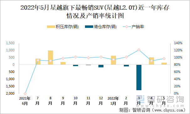 2022年5月星越旗下最畅销SUV(星越L2.0T)近一年库存情况及产销率统计图