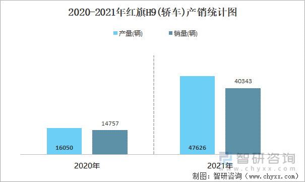 2020-2021年红旗H9(轿车)产销统计图