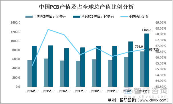 2014-2021年中国PCB产值及占全球总产值比例分析