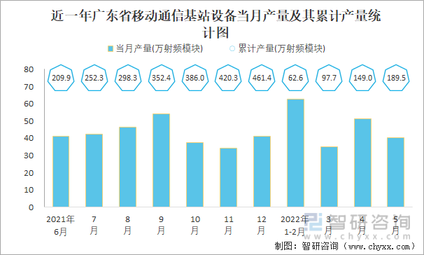 近一年广东省移动通信基站设备当月产量及其累计产量统计图