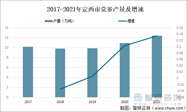 2017-2021年定西市党参产量及增速