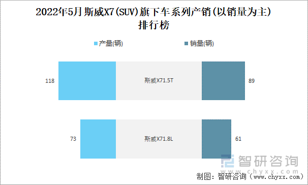 2022年5月斯威X7(SUV)旗下车系列产销(以销量为主)排行榜