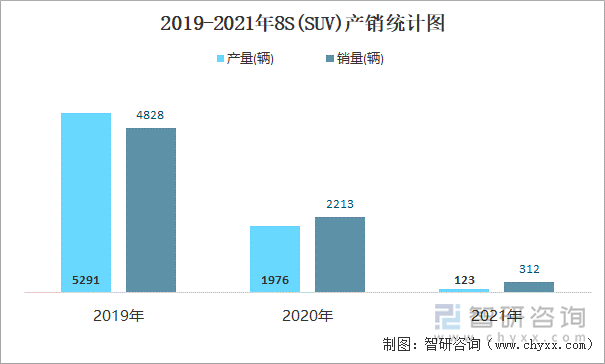 2019-2021年8S(SUV)产销统计图