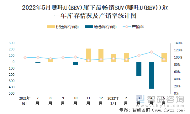 2022年5月哪吒U(BEV)旗下最畅销SUV(哪吒U(BEV))近一年库存情况及产销率统计图