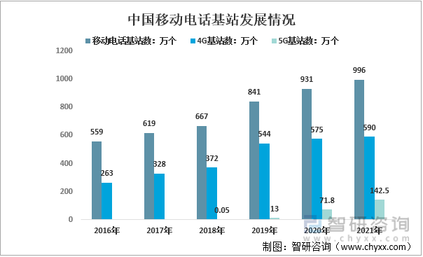2016-2021年中国移动电话基站发展情况