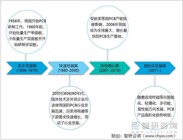PCB产业发展历程