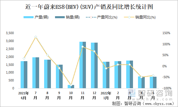 近一年蔚来ES8(BEV)(SUV)产销及同比增长统计图