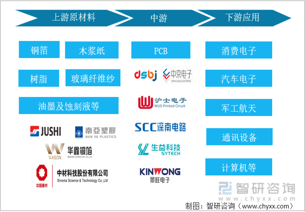PCB产业链结构