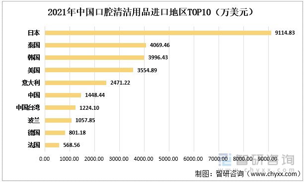 2021年中国口腔清洁用品进口地区TOP10（万美元）