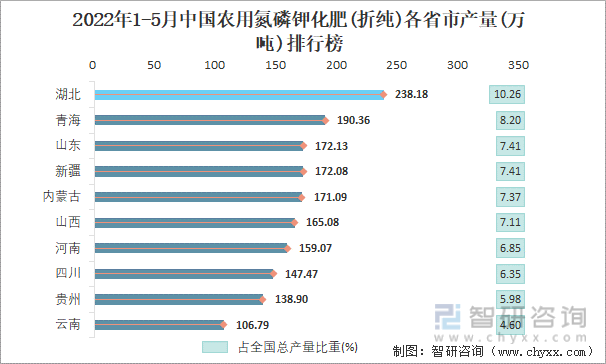 2022年1-5月中国农用氮磷钾化肥(折纯)各省市产量排行榜
