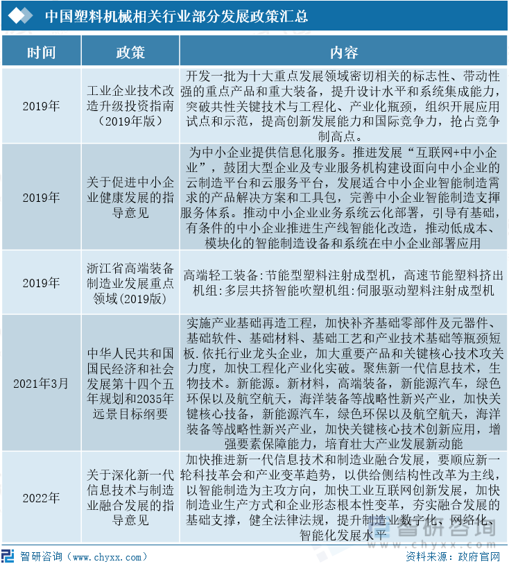 中国塑料机械相关行业部分发展政策汇总