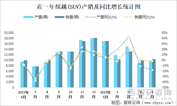 近一年缤越(SUV)产销及同比增长统计图