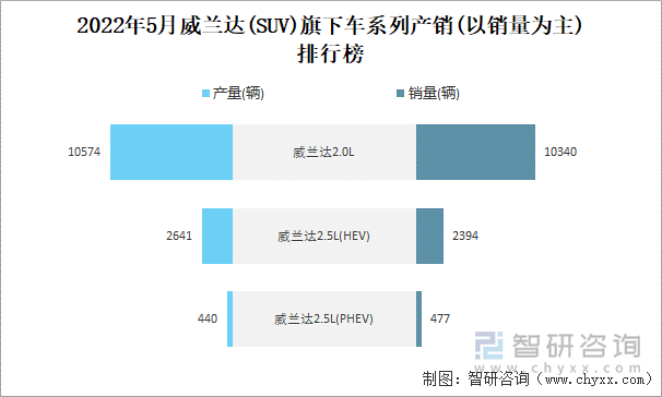 2022年5月威兰达(SUV)旗下车系列产销(以销量为主)排行榜