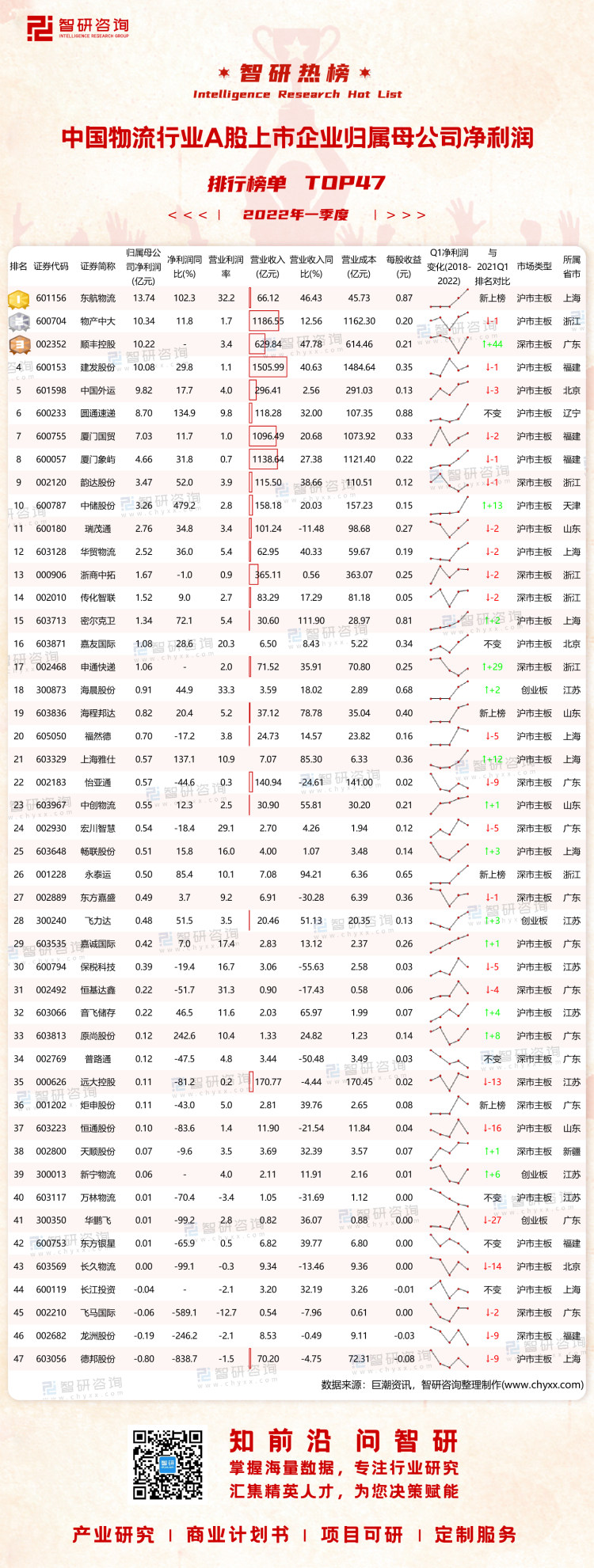 0805：2022Q1中国物流行业A股上市企业净利润-二维码（万桃红）_画板 1