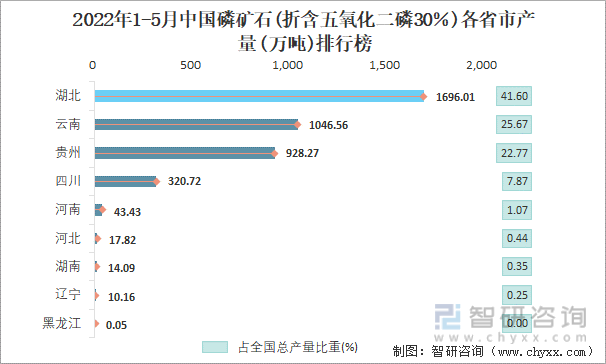2022年1-5月中国磷矿石(折含五氧化二磷30％)各省市产量排行榜