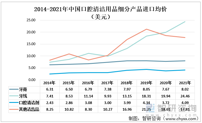 2014-2021年中国口腔清洁用品细分产品进口均价（美金）