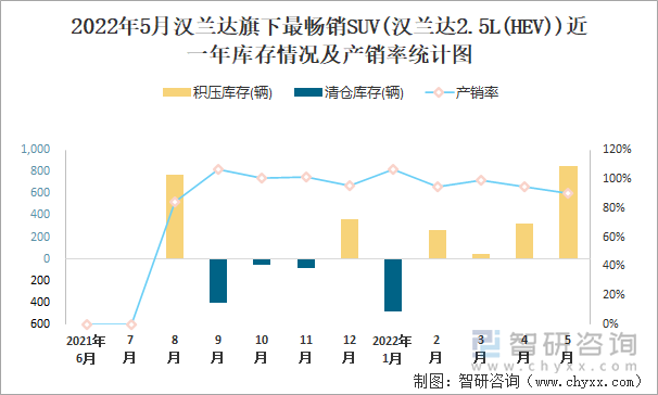 2022年5月汉兰达旗下最畅销SUV(汉兰达2.5L(HEV))近一年库存情况及产销率统计图