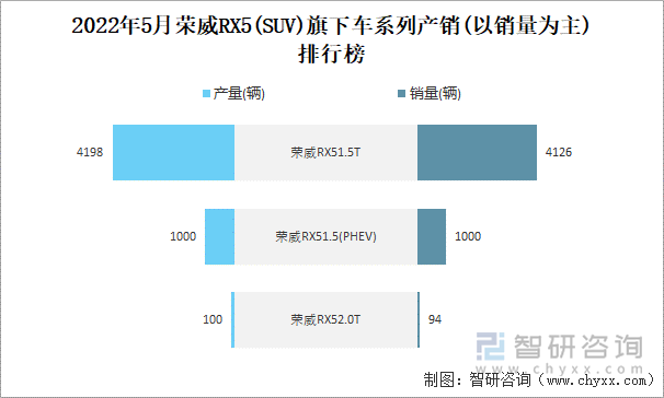 2022年5月荣威RX5(SUV)旗下车系列产销(以销量为主)排行榜