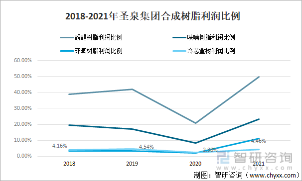 2018-2021年圣泉集团合成树脂利润比例