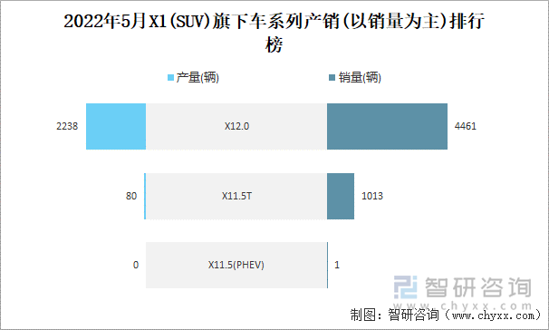 2022年5月X1(SUV)旗下車系列產(chǎn)銷(以銷量為主)排行榜