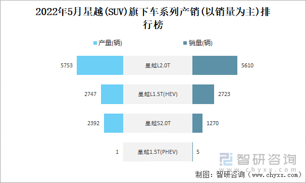 2022年5月星越(SUV)旗下车系列产销(以销量为主)排行榜